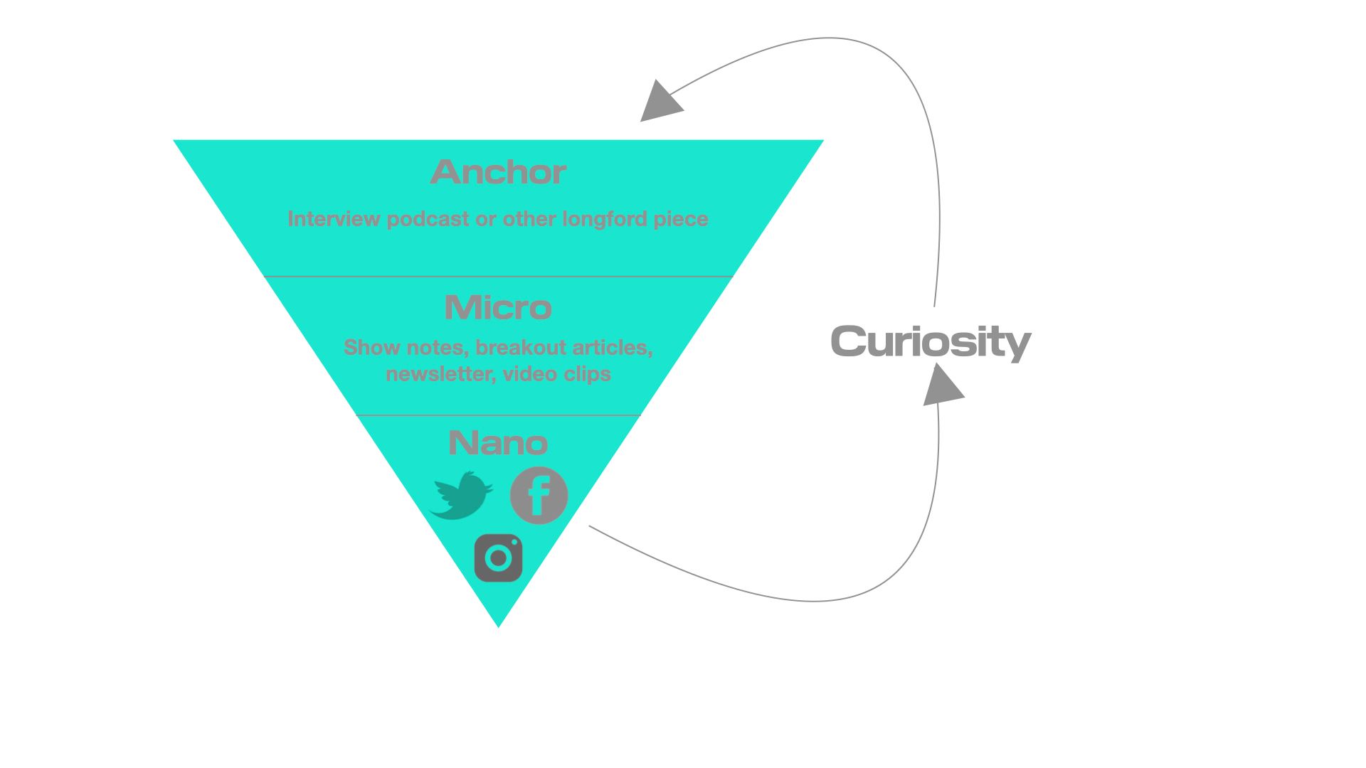 The inverted curiosity pyramid